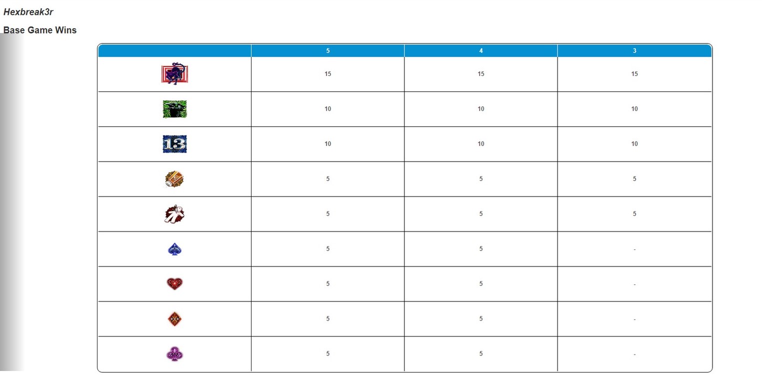 Hexbreaker 3 Auszahlungstabelle